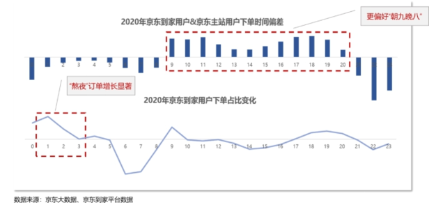 京東集團和達(dá)達(dá)集團聯(lián)合發(fā)布即時消費行業(yè)報告